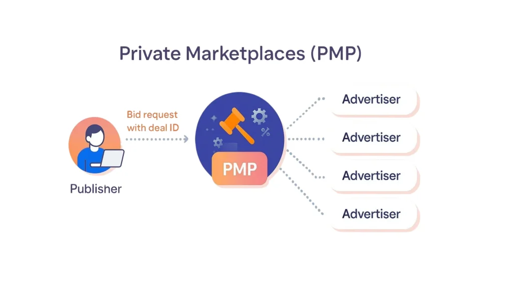 Private Marketplace PMP Auctions for Programmatic Advertising 2025 Private Marketplace Auction Model for Programmatic Advertising 2025