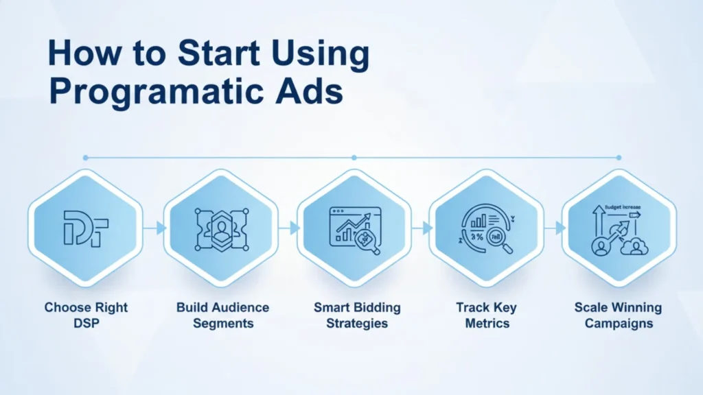 How to Start Using Programmatic Ads Step-by-Step Guide 2025 Step-by-step guide showing how to start using programmatic ads with DSP selection, audience targeting, and smart bidding strategies.