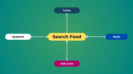 What Is Search Arbitrage? Illustration showing how paid traffic is converted into search feed revenue through Search Feed Monetization.